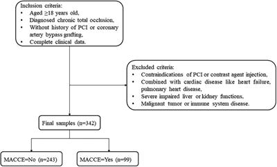Impact of coronary collateralization on major adverse cardiovascular and cerebrovascular events after successful recanalization of chronic total occlusion